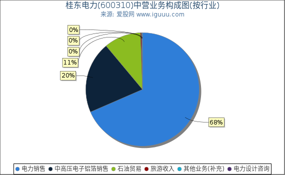 桂东电力(600310)主营业务构成图(按行业) 桂东电力(600310)主营业务构成图(按行业)