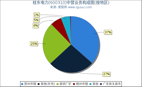 桂东电力(600310)主营业务构成图(按地区) 桂东电力(600310)主营业务构成图(按地区)