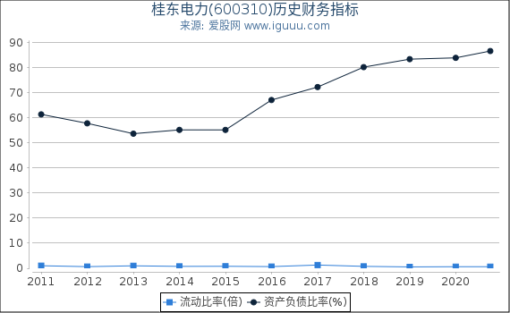 桂东电力(600310)股东权益比率、固定资产比率等历史财务指标图 桂东电力(600310)股东权益比率、固定资产比率等历史财务指标图