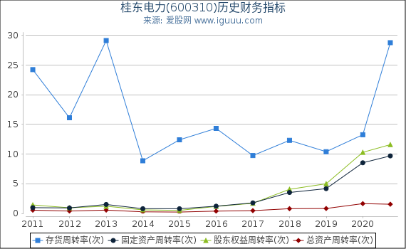 桂东电力(600310)股东权益比率、固定资产比率等历史财务指标图 桂东电力(600310)股东权益比率、固定资产比率等历史财务指标图