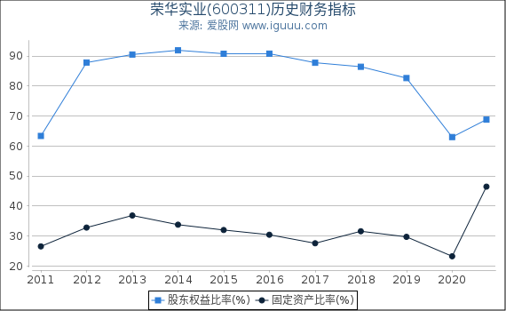荣华实业(600311)股东权益比率、固定资产比率等历史财务指标图 荣华实业(600311)股东权益比率、固定资产比率等历史财务指标图