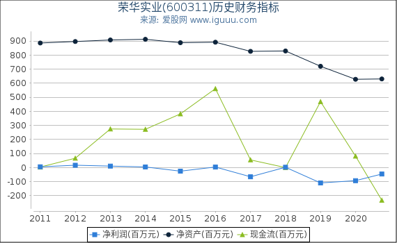 荣华实业(600311)股东权益比率、固定资产比率等历史财务指标图 荣华实业(600311)股东权益比率、固定资产比率等历史财务指标图