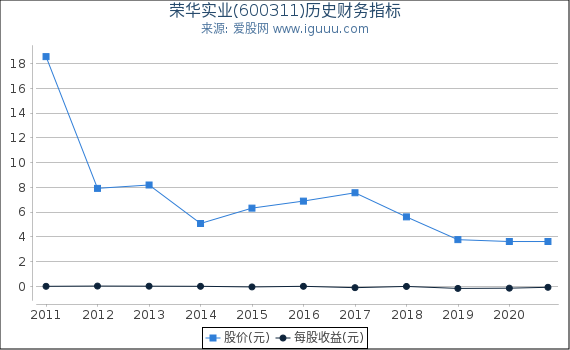 荣华实业(600311)股东权益比率、固定资产比率等历史财务指标图 荣华实业(600311)股东权益比率、固定资产比率等历史财务指标图