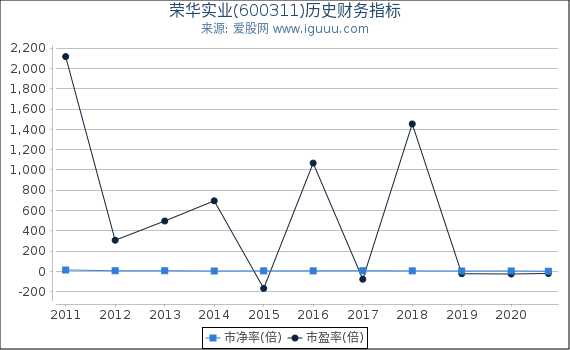 荣华实业(600311)股东权益比率、固定资产比率等历史财务指标图 荣华实业(600311)股东权益比率、固定资产比率等历史财务指标图