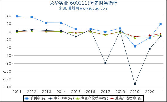 荣华实业(600311)股东权益比率、固定资产比率等历史财务指标图 荣华实业(600311)股东权益比率、固定资产比率等历史财务指标图