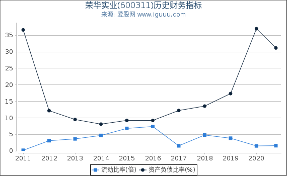 荣华实业(600311)股东权益比率、固定资产比率等历史财务指标图 荣华实业(600311)股东权益比率、固定资产比率等历史财务指标图