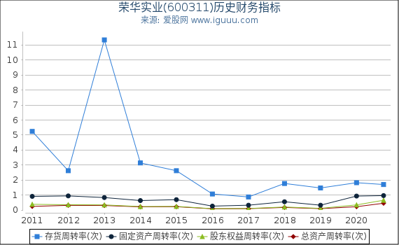 荣华实业(600311)股东权益比率、固定资产比率等历史财务指标图 荣华实业(600311)股东权益比率、固定资产比率等历史财务指标图