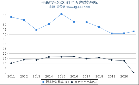 平高电气(600312)股东权益比率、固定资产比率等历史财务指标图 平高电气(600312)股东权益比率、固定资产比率等历史财务指标图