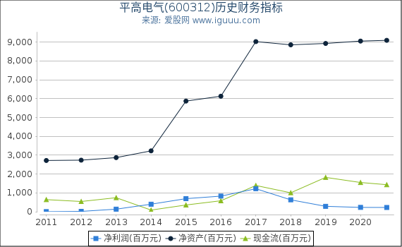 平高电气(600312)股东权益比率、固定资产比率等历史财务指标图 平高电气(600312)股东权益比率、固定资产比率等历史财务指标图