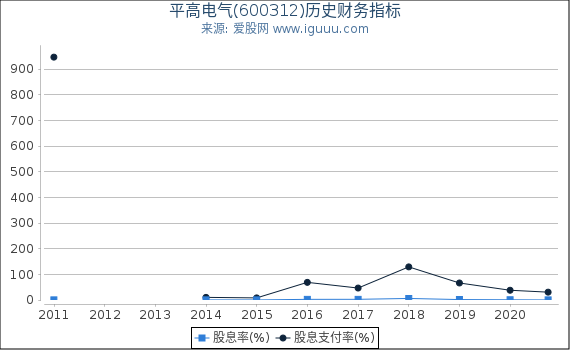 平高电气(600312)股东权益比率、固定资产比率等历史财务指标图 平高电气(600312)股东权益比率、固定资产比率等历史财务指标图
