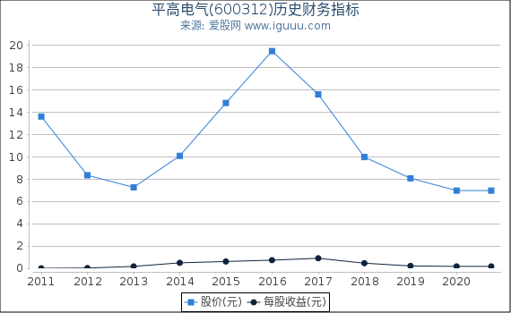 平高电气(600312)股东权益比率、固定资产比率等历史财务指标图 平高电气(600312)股东权益比率、固定资产比率等历史财务指标图