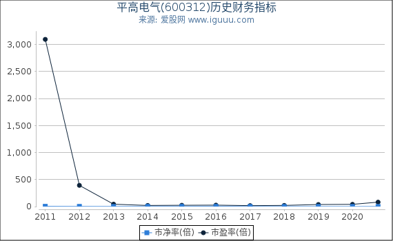 平高电气(600312)股东权益比率、固定资产比率等历史财务指标图 平高电气(600312)股东权益比率、固定资产比率等历史财务指标图