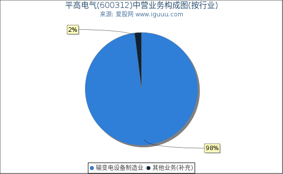 平高电气(600312)主营业务构成图(按行业) 平高电气(600312)主营业务构成图(按行业)
