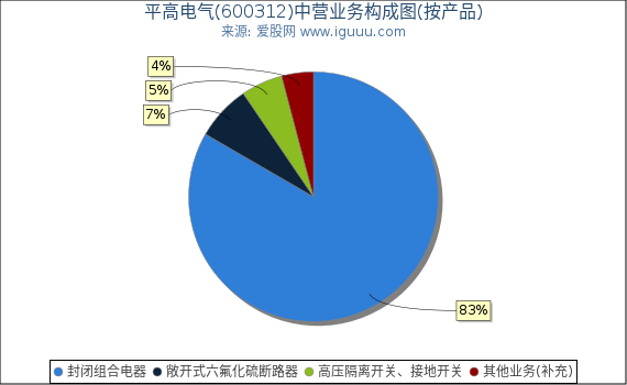 平高电气(600312)主营业务构成图(按产品) 平高电气(600312)主营业务构成图(按产品)