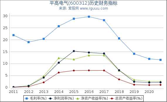 平高电气(600312)股东权益比率、固定资产比率等历史财务指标图 平高电气(600312)股东权益比率、固定资产比率等历史财务指标图