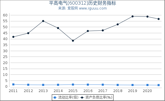 平高电气(600312)股东权益比率、固定资产比率等历史财务指标图 平高电气(600312)股东权益比率、固定资产比率等历史财务指标图