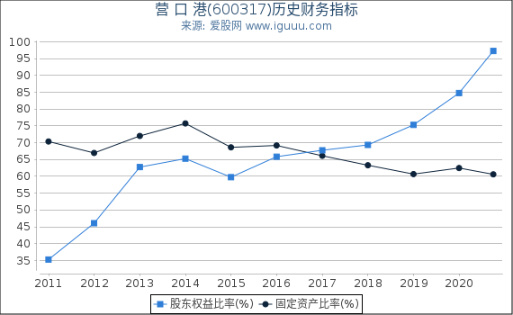 营 口 港(600317)股东权益比率、固定资产比率等历史财务指标图 营 口 港(600317)股东权益比率、固定资产比率等历史财务指标图