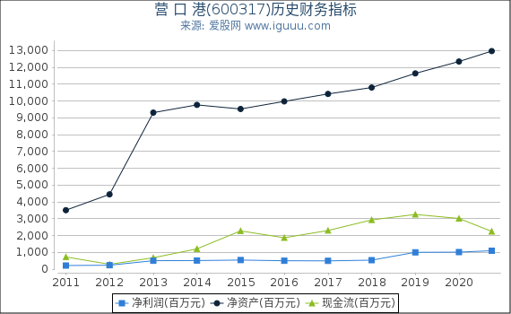 营 口 港(600317)股东权益比率、固定资产比率等历史财务指标图 营 口 港(600317)股东权益比率、固定资产比率等历史财务指标图