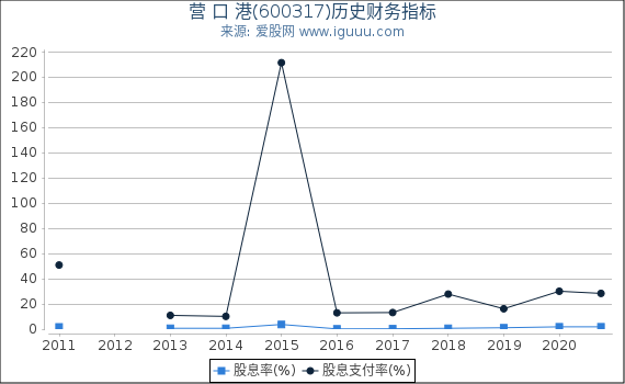 营 口 港(600317)股东权益比率、固定资产比率等历史财务指标图 营 口 港(600317)股东权益比率、固定资产比率等历史财务指标图