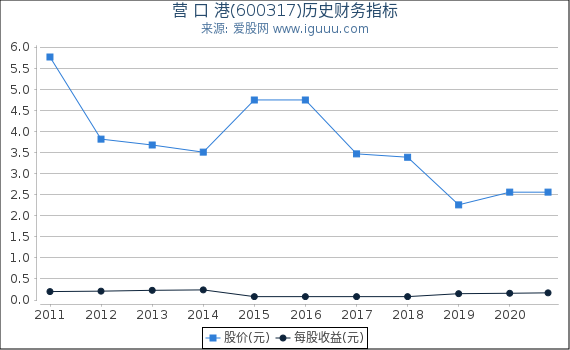 营 口 港(600317)股东权益比率、固定资产比率等历史财务指标图 营 口 港(600317)股东权益比率、固定资产比率等历史财务指标图