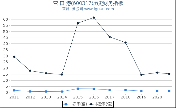 营 口 港(600317)股东权益比率、固定资产比率等历史财务指标图 营 口 港(600317)股东权益比率、固定资产比率等历史财务指标图