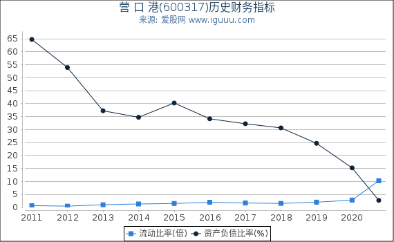 营 口 港(600317)股东权益比率、固定资产比率等历史财务指标图 营 口 港(600317)股东权益比率、固定资产比率等历史财务指标图