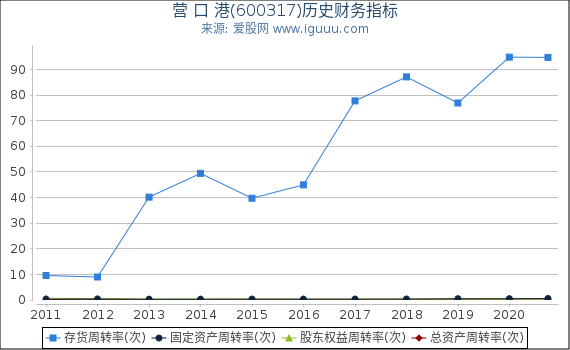 营 口 港(600317)股东权益比率、固定资产比率等历史财务指标图 营 口 港(600317)股东权益比率、固定资产比率等历史财务指标图