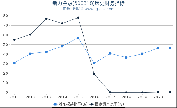 新力金融(600318)股东权益比率、固定资产比率等历史财务指标图 新力金融(600318)股东权益比率、固定资产比率等历史财务指标图