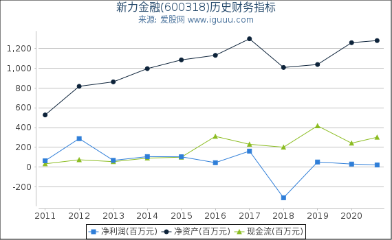 新力金融(600318)股东权益比率、固定资产比率等历史财务指标图 新力金融(600318)股东权益比率、固定资产比率等历史财务指标图