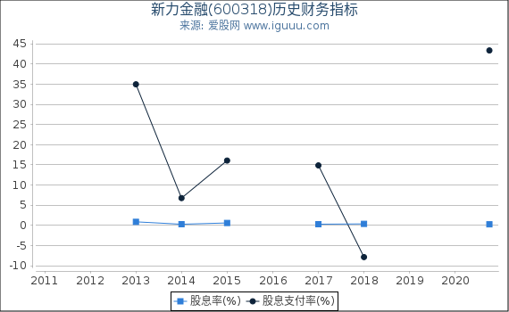 新力金融(600318)股东权益比率、固定资产比率等历史财务指标图 新力金融(600318)股东权益比率、固定资产比率等历史财务指标图
