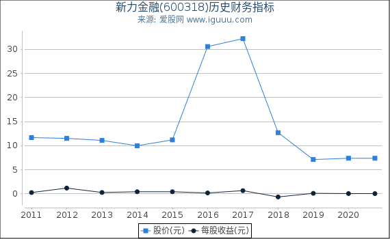 新力金融(600318)股东权益比率、固定资产比率等历史财务指标图 新力金融(600318)股东权益比率、固定资产比率等历史财务指标图