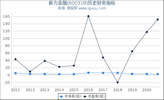新力金融(600318)股东权益比率、固定资产比率等历史财务指标图 新力金融(600318)股东权益比率、固定资产比率等历史财务指标图
