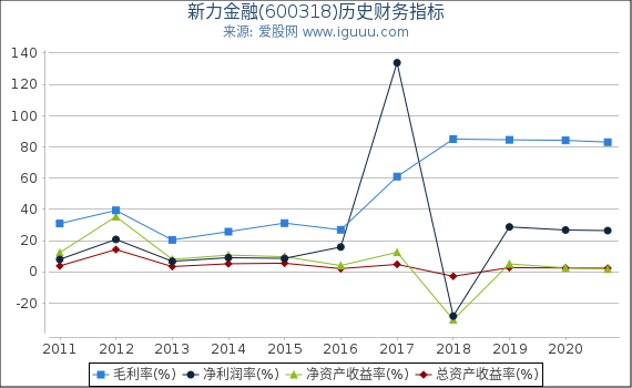 新力金融(600318)股东权益比率、固定资产比率等历史财务指标图 新力金融(600318)股东权益比率、固定资产比率等历史财务指标图