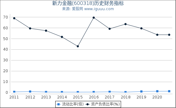 新力金融(600318)股东权益比率、固定资产比率等历史财务指标图 新力金融(600318)股东权益比率、固定资产比率等历史财务指标图