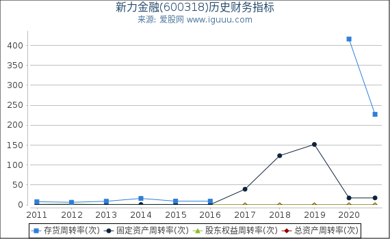 新力金融(600318)股东权益比率、固定资产比率等历史财务指标图 新力金融(600318)股东权益比率、固定资产比率等历史财务指标图