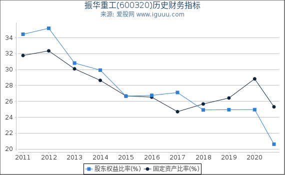 振华重工(600320)股东权益比率、固定资产比率等历史财务指标图 振华重工(600320)股东权益比率、固定资产比率等历史财务指标图