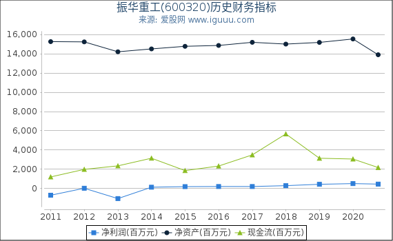 振华重工(600320)股东权益比率、固定资产比率等历史财务指标图 振华重工(600320)股东权益比率、固定资产比率等历史财务指标图