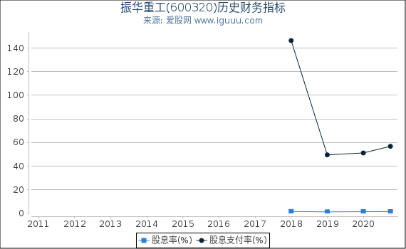 振华重工(600320)股东权益比率、固定资产比率等历史财务指标图 振华重工(600320)股东权益比率、固定资产比率等历史财务指标图