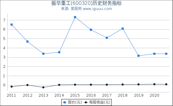 振华重工(600320)股东权益比率、固定资产比率等历史财务指标图 振华重工(600320)股东权益比率、固定资产比率等历史财务指标图
