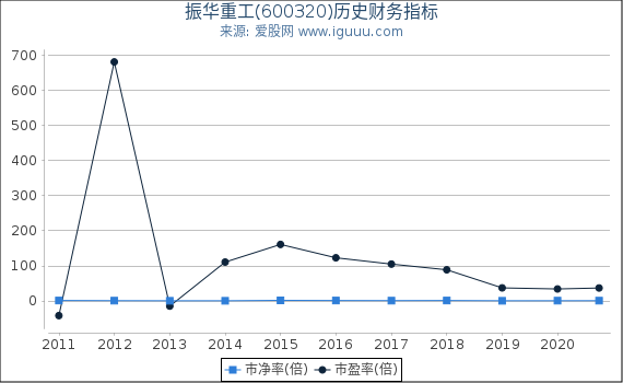 振华重工(600320)股东权益比率、固定资产比率等历史财务指标图 振华重工(600320)股东权益比率、固定资产比率等历史财务指标图