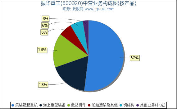 振华重工(600320)主营业务构成图(按产品) 振华重工(600320)主营业务构成图(按产品)