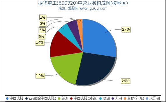 振华重工(600320)主营业务构成图(按地区) 振华重工(600320)主营业务构成图(按地区)