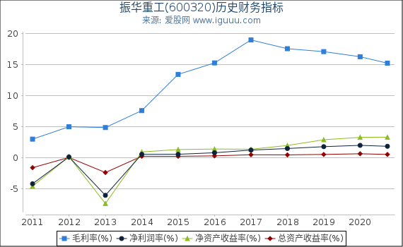 振华重工(600320)股东权益比率、固定资产比率等历史财务指标图 振华重工(600320)股东权益比率、固定资产比率等历史财务指标图