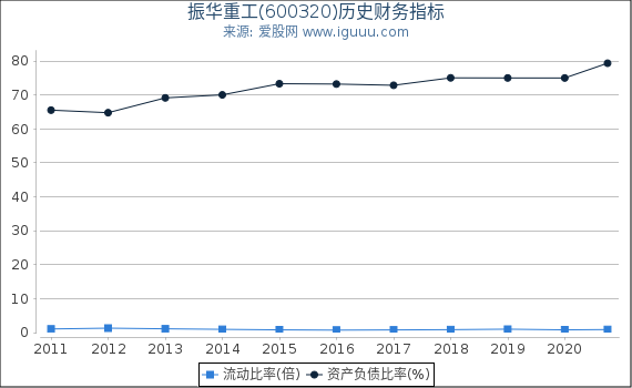 振华重工(600320)股东权益比率、固定资产比率等历史财务指标图 振华重工(600320)股东权益比率、固定资产比率等历史财务指标图