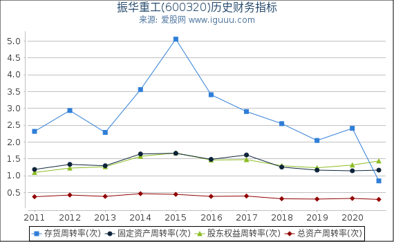 振华重工(600320)股东权益比率、固定资产比率等历史财务指标图 振华重工(600320)股东权益比率、固定资产比率等历史财务指标图