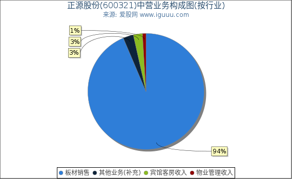 正源股份(600321)主营业务构成图（按行业）