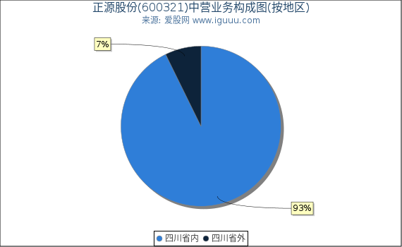 正源股份(600321)主营业务构成图（按地区）