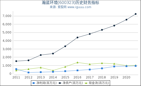 瀚蓝环境(600323)股东权益比率、固定资产比率等历史财务指标图 瀚蓝环境(600323)股东权益比率、固定资产比率等历史财务指标图