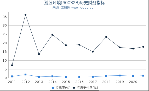 瀚蓝环境(600323)股东权益比率、固定资产比率等历史财务指标图 瀚蓝环境(600323)股东权益比率、固定资产比率等历史财务指标图