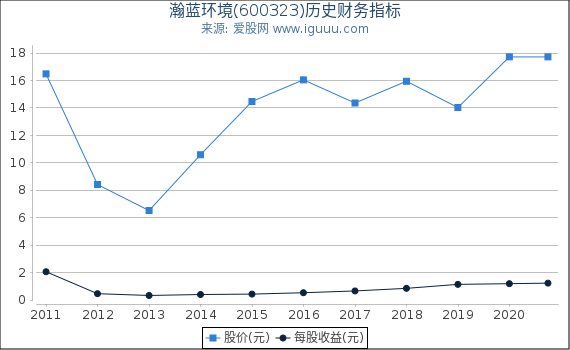 瀚蓝环境(600323)股东权益比率、固定资产比率等历史财务指标图 瀚蓝环境(600323)股东权益比率、固定资产比率等历史财务指标图